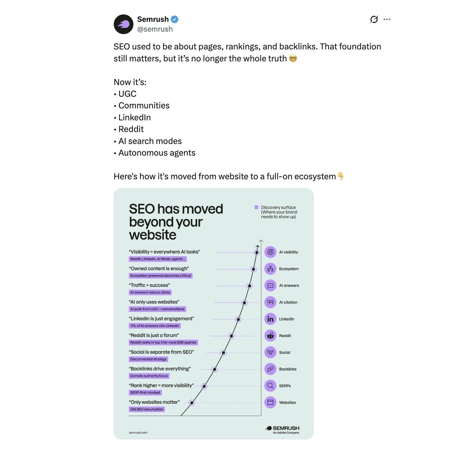 A post on X by Semrush that doesn't contain a link.
