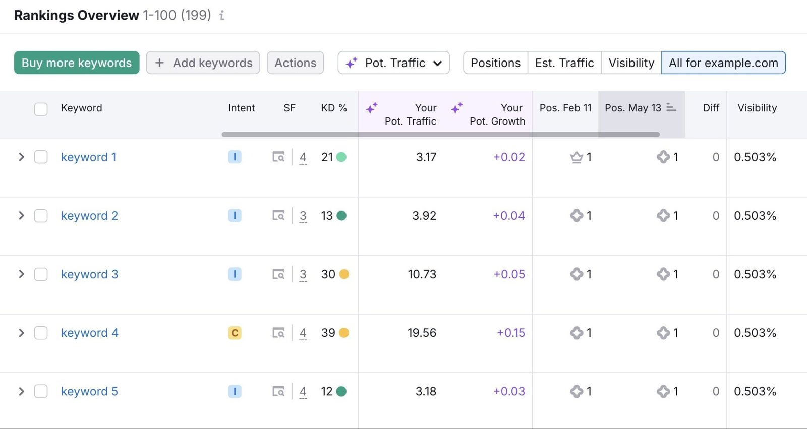 The Rankings Overview report on the Position Tracking tool showing how tracked keywords perform over time.