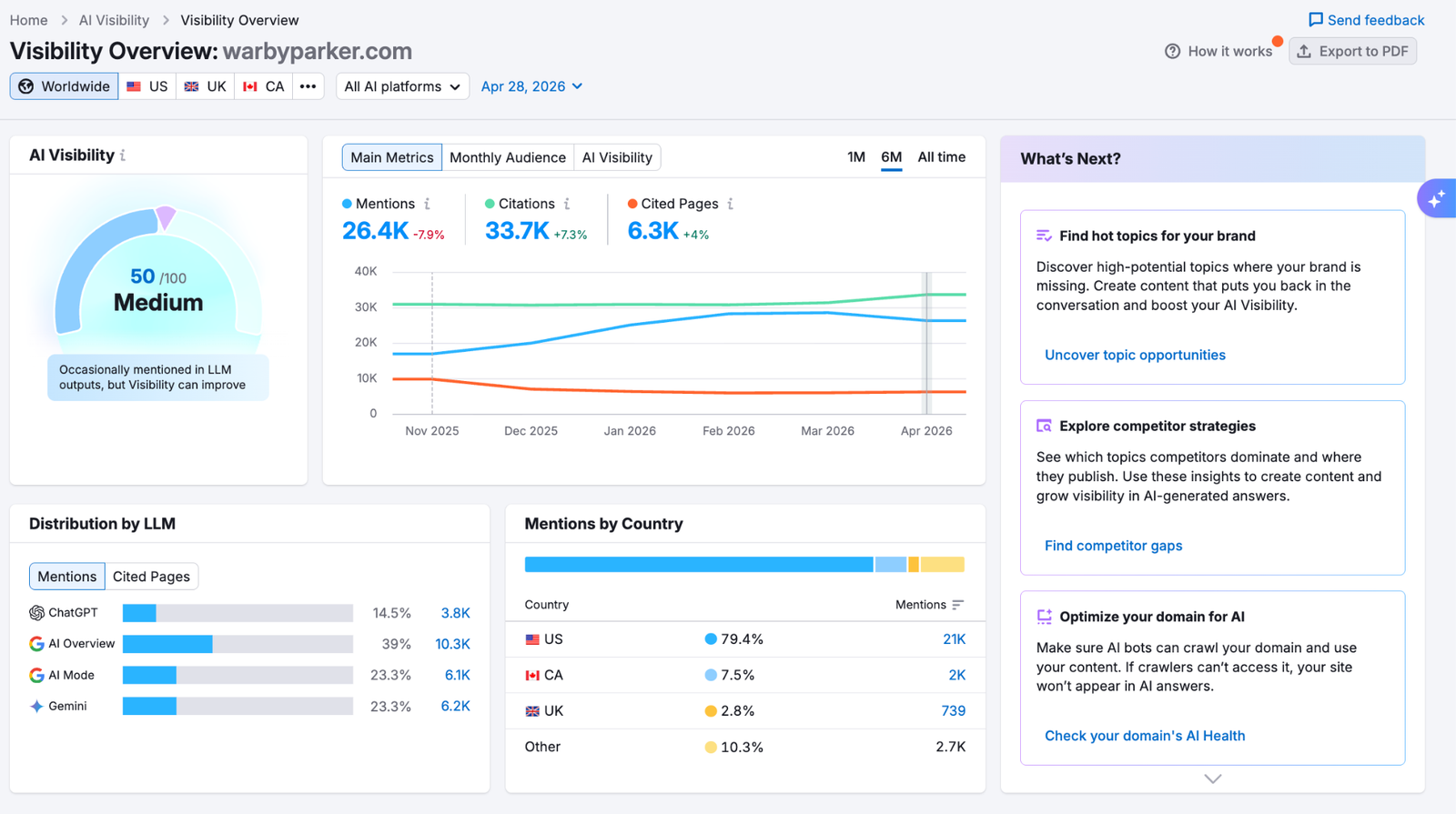 Semrush AI Visibility Overview showing website's score, mentions, and audience data with charts.