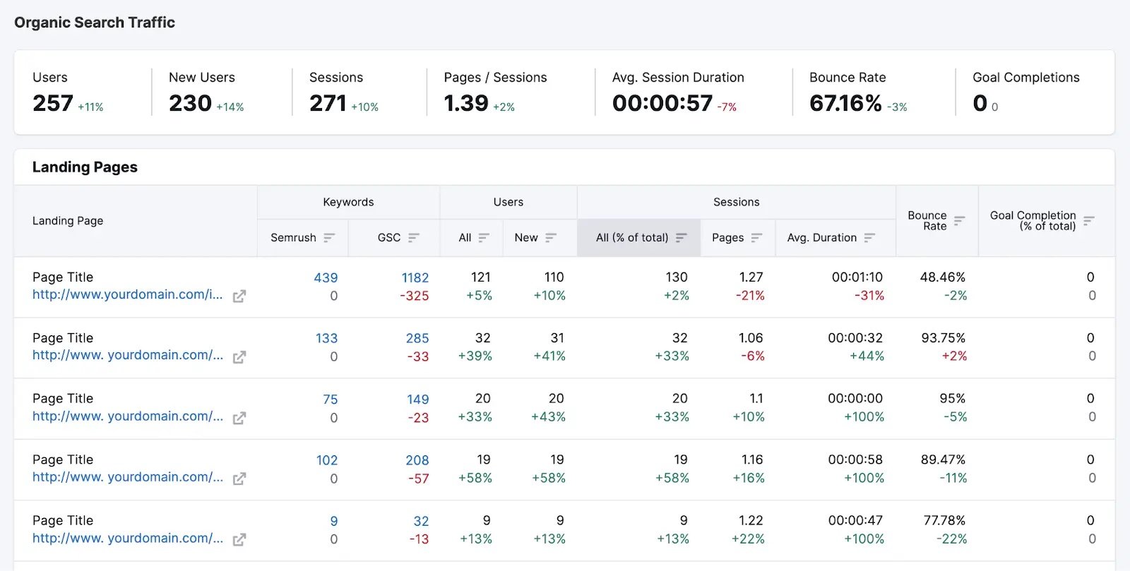Organic search traffic report in Organic Traffic Insights tool