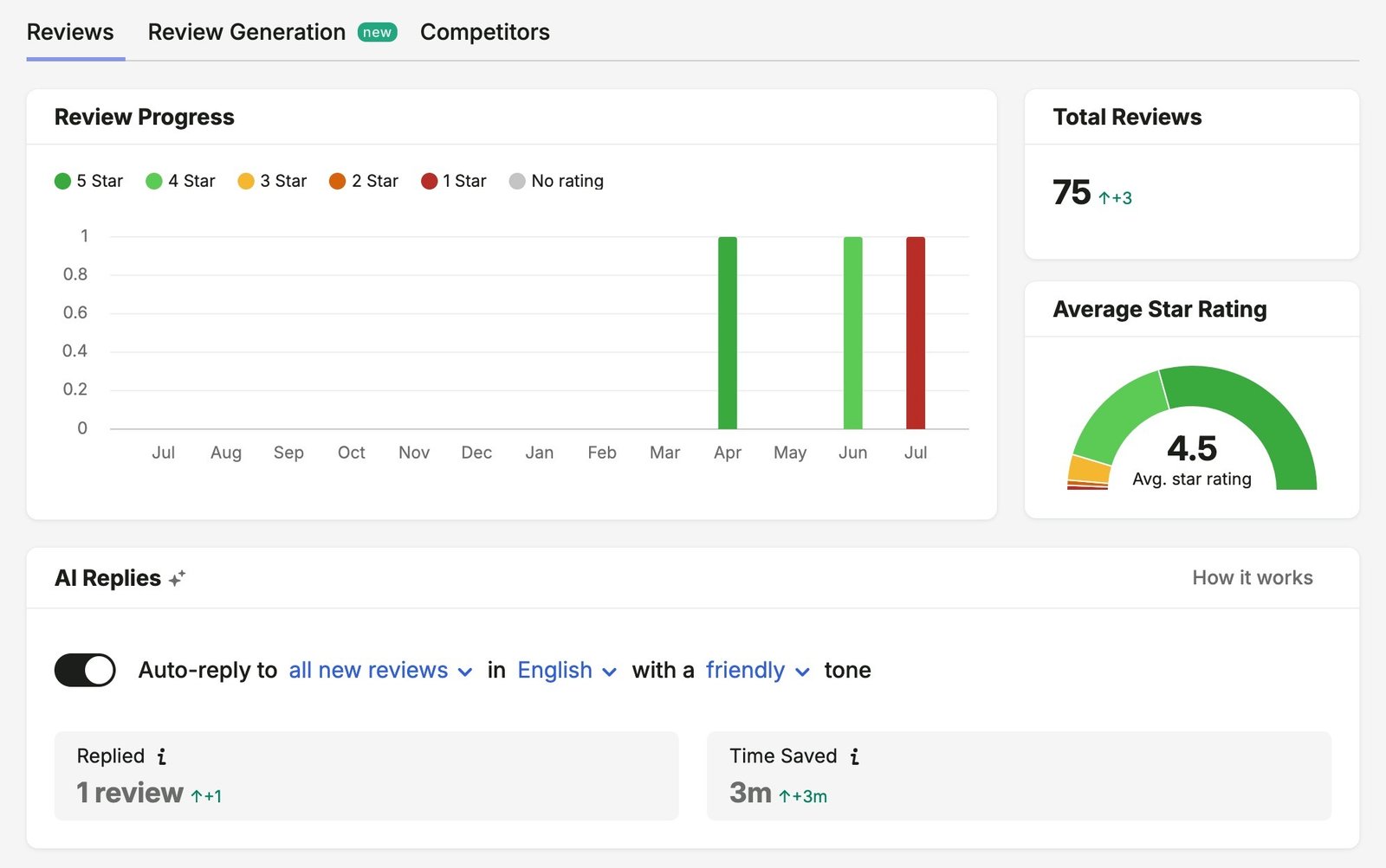 Review Management showing metrics like total reviews, review progress, and average star rating.