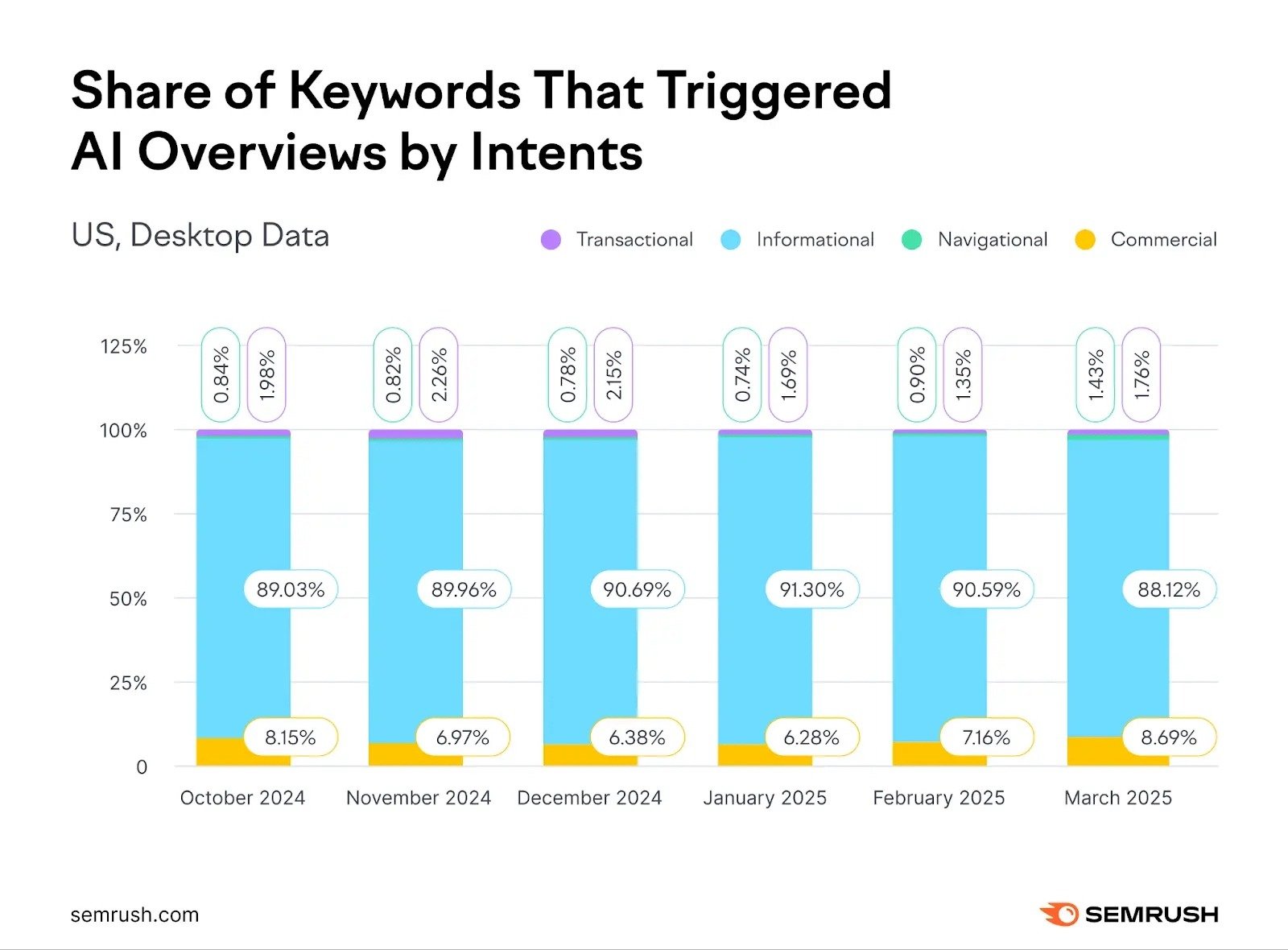 Share of keywords that trigger AI Overviews by search intent from October 2024 to March 2025 showing roughly nine in 10 queries having informational intent.