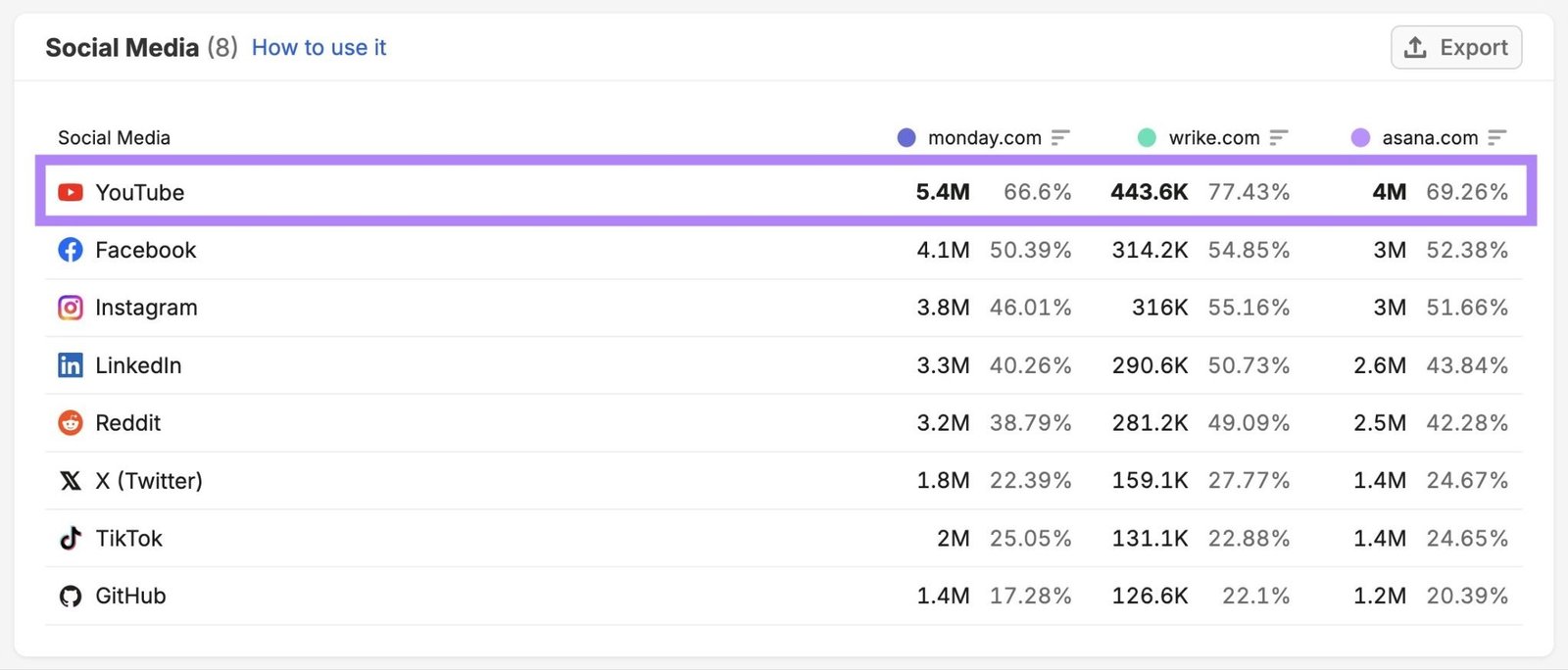 The "Social Media" section on the Behavior report showing YouTube as the most-visited platform.
