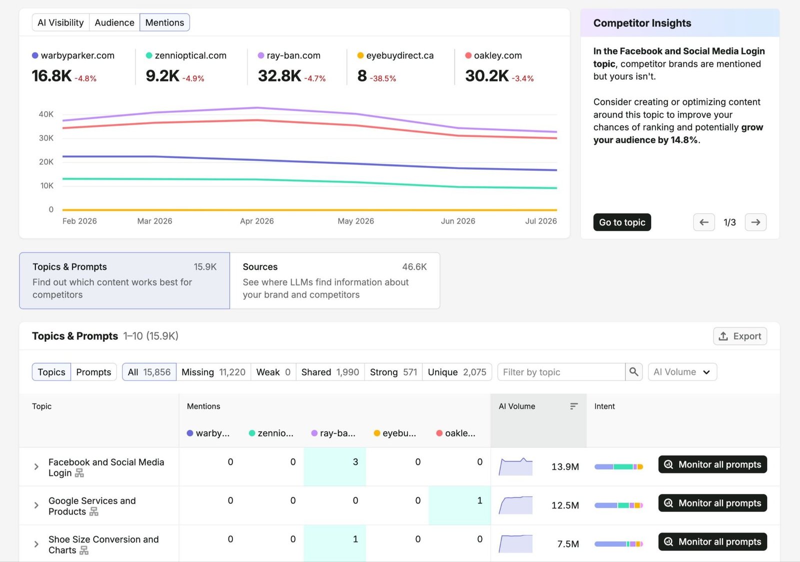 Competitor Research on the AI Visibility toolkit showing how a brand performs versus selected competitors.