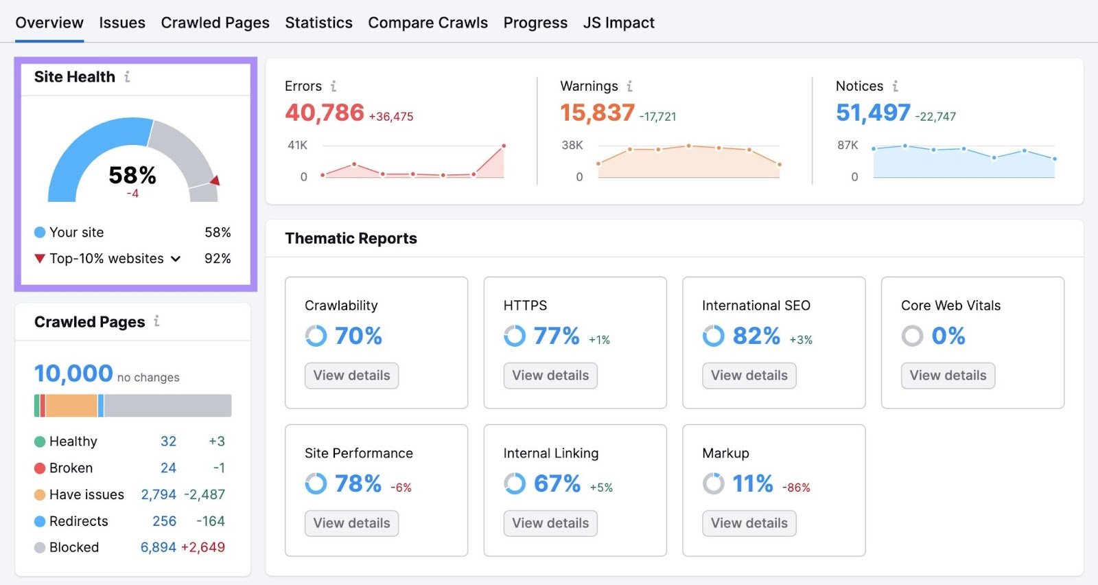 "Site Health" widget highlighted in the Site Audit's "Overview" dashboard
