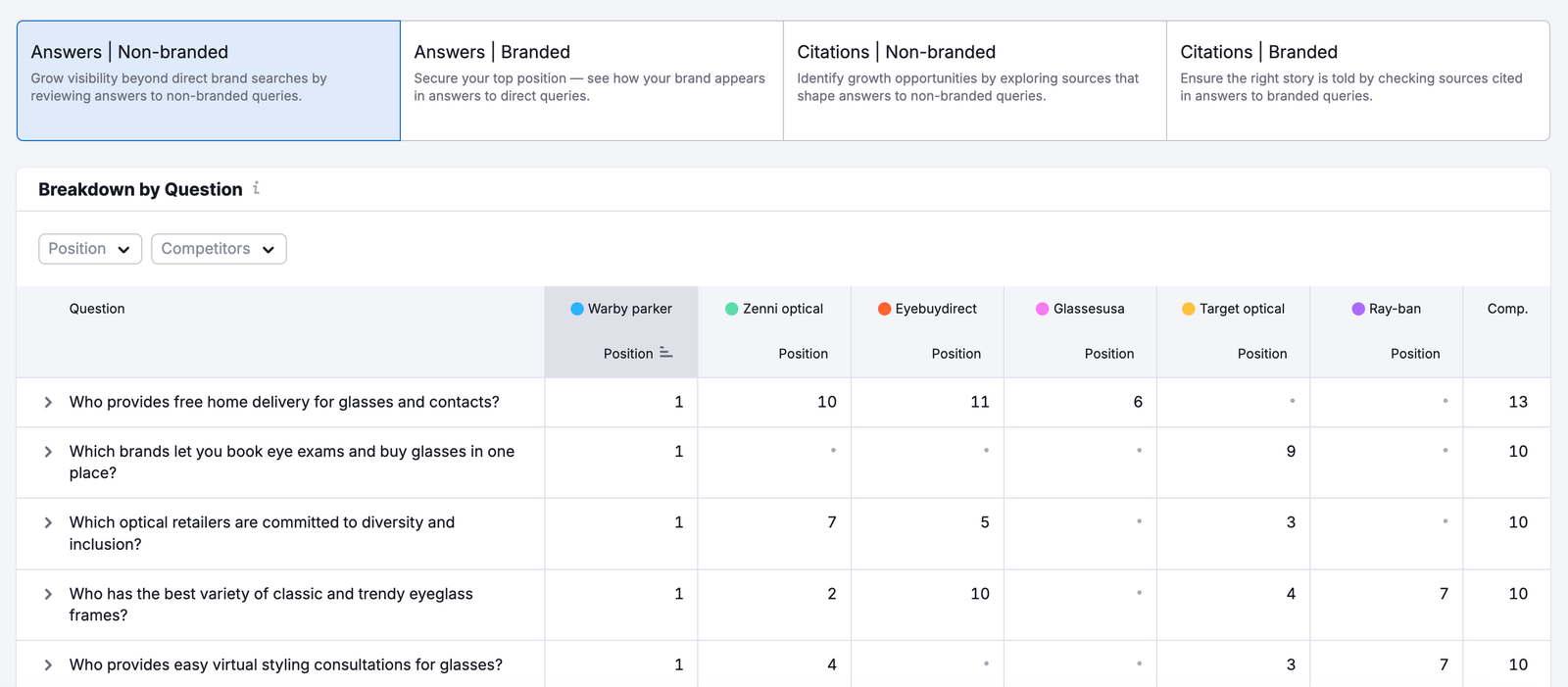 Tracking AEO rankings with Semrush