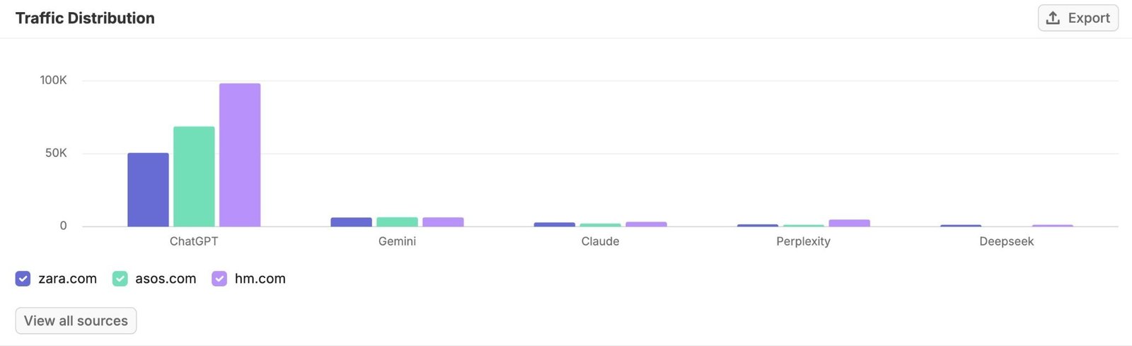 AI Traffic Distribution from ChatGPT, Gemini, Claude, Perplexity, and Deepseek for three competing domains.