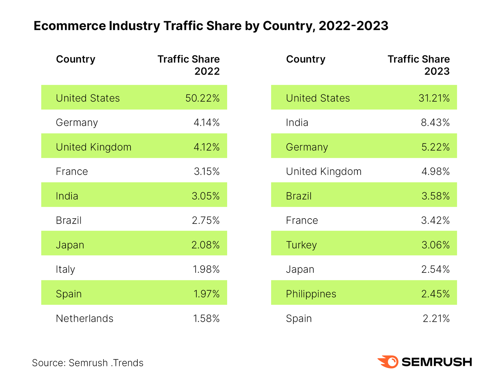 Ecommerce Global Traffic