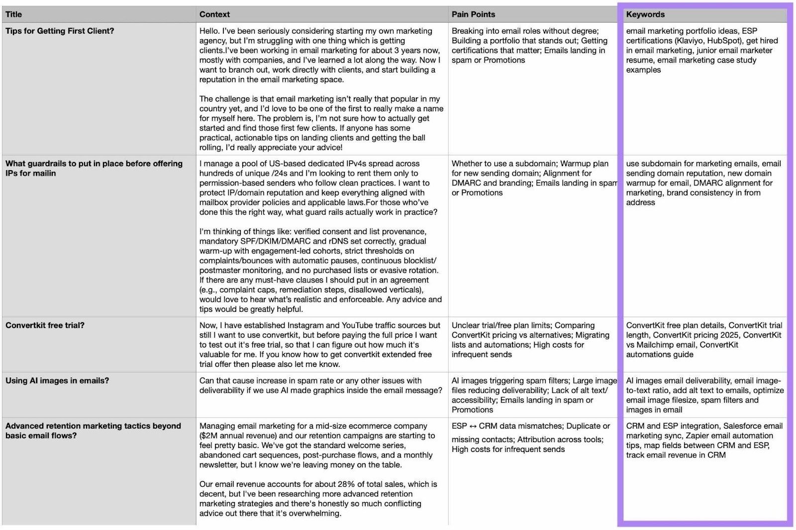 Reddit keyword research spreadsheet with the title, context, pain points, and keywords columns filled in.