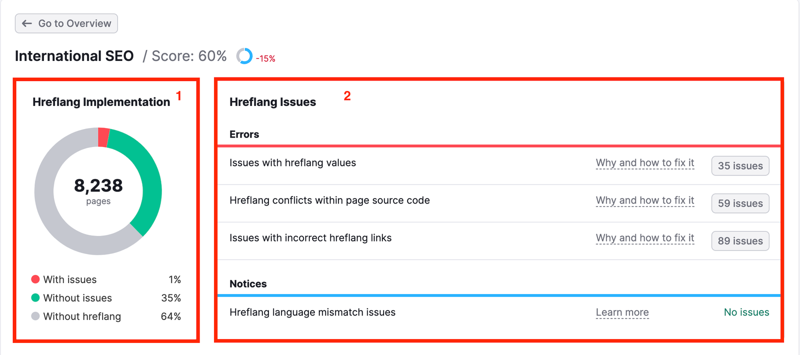 An example of the International SEO thematic report with two red rectangles highlighting the Hreflang Implementations widget on the left and Hreflang Issues on the right. 