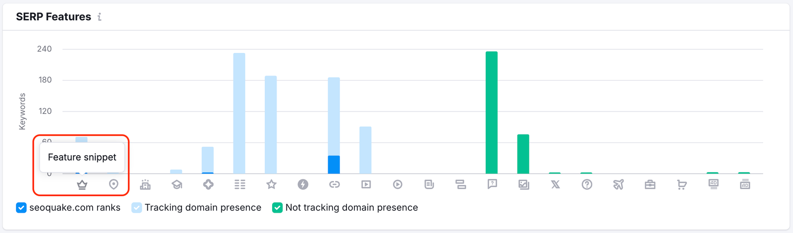 The SERP Features bar chart showing different SERP feature along the X axis and the number of keywords that rank for these SERP feature in the Y axis. 